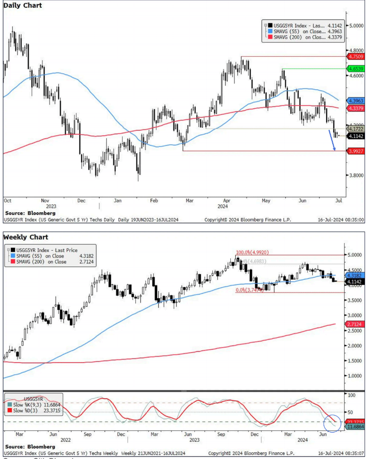 Institutional Insights: Citifx Techs - US Yields: Close To A Break
