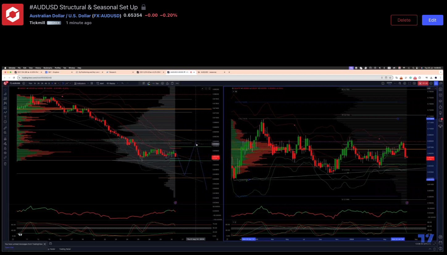 #audusd Structural & Seasonal Set Up