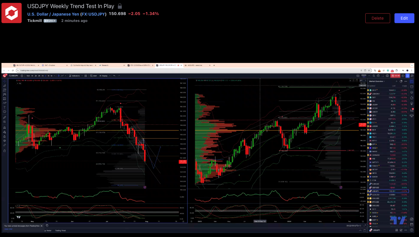 USDJPY Weekly Trend Test In Play