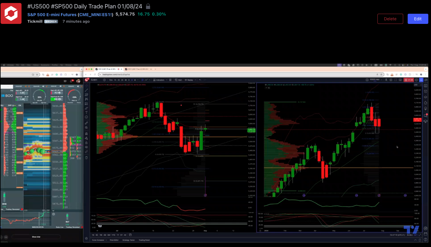 #us500 #sp500 Daily Trade Plan 01/08/24