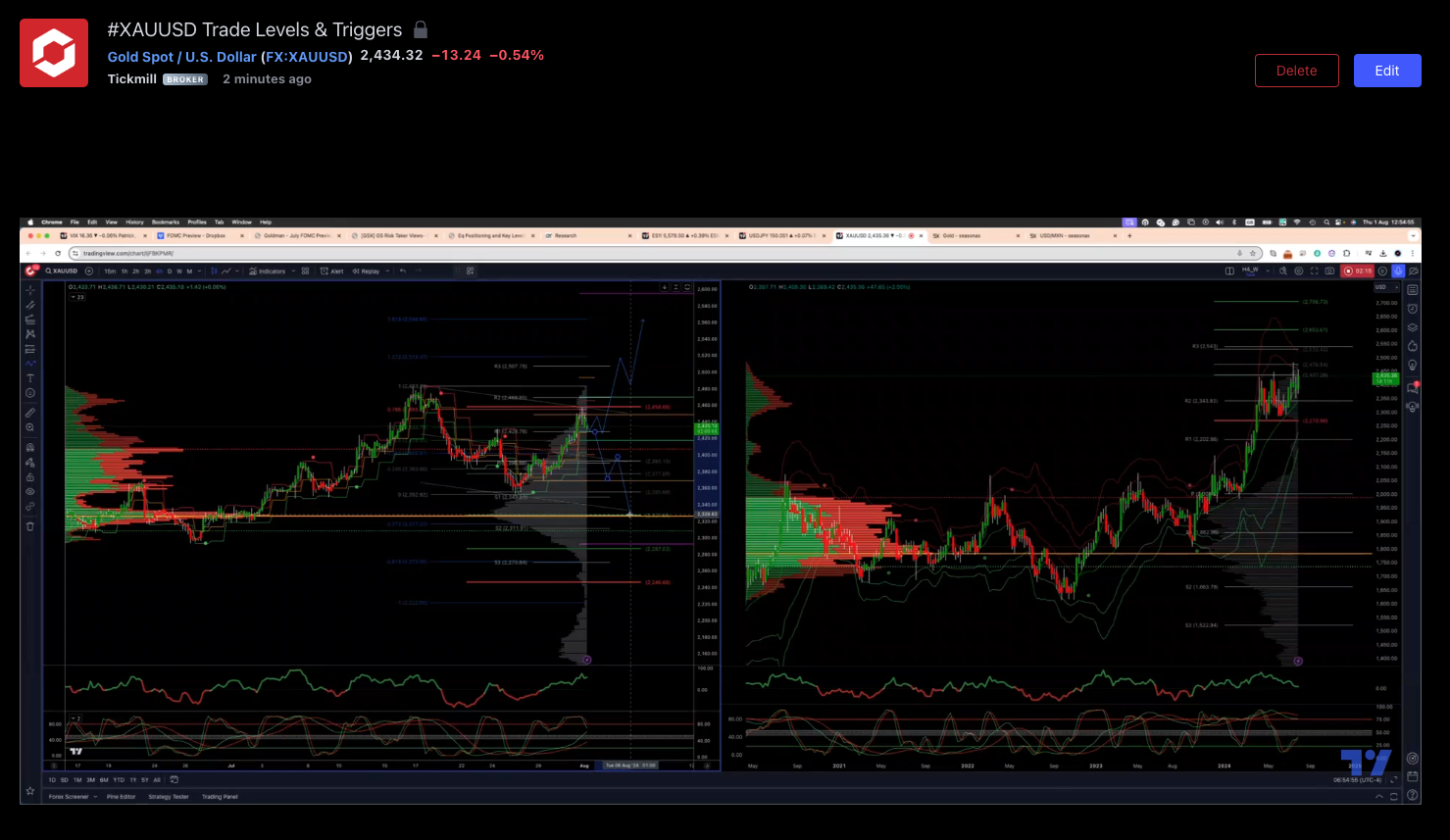 #xauusd Trade Levels & Triggers