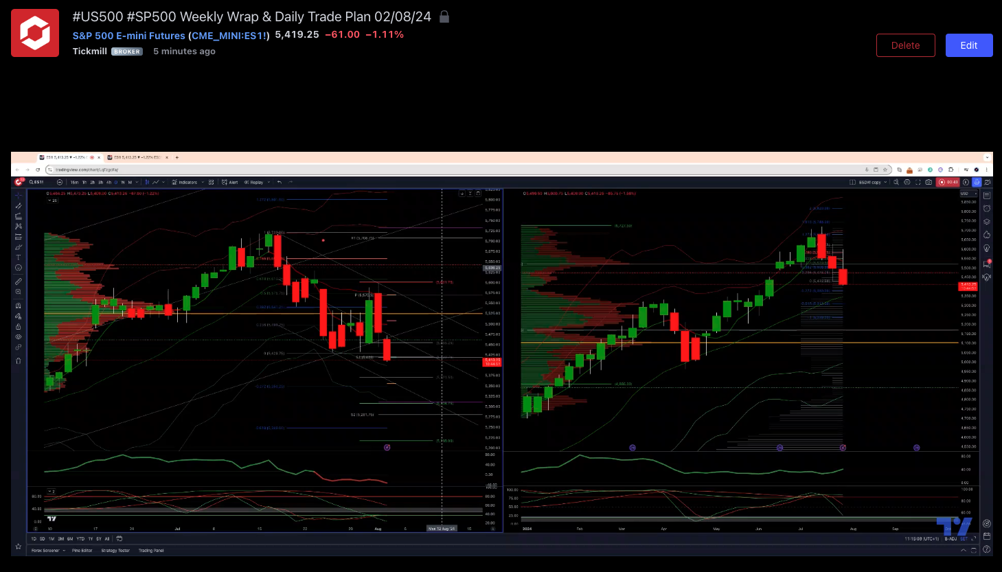#us500 #sp500 Weekly Wrap & Daily Trade Plan 02/08/24