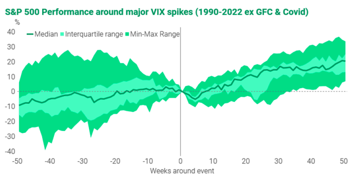 Institutional Insights: TS Lombard On Sp500 & Volatility Events