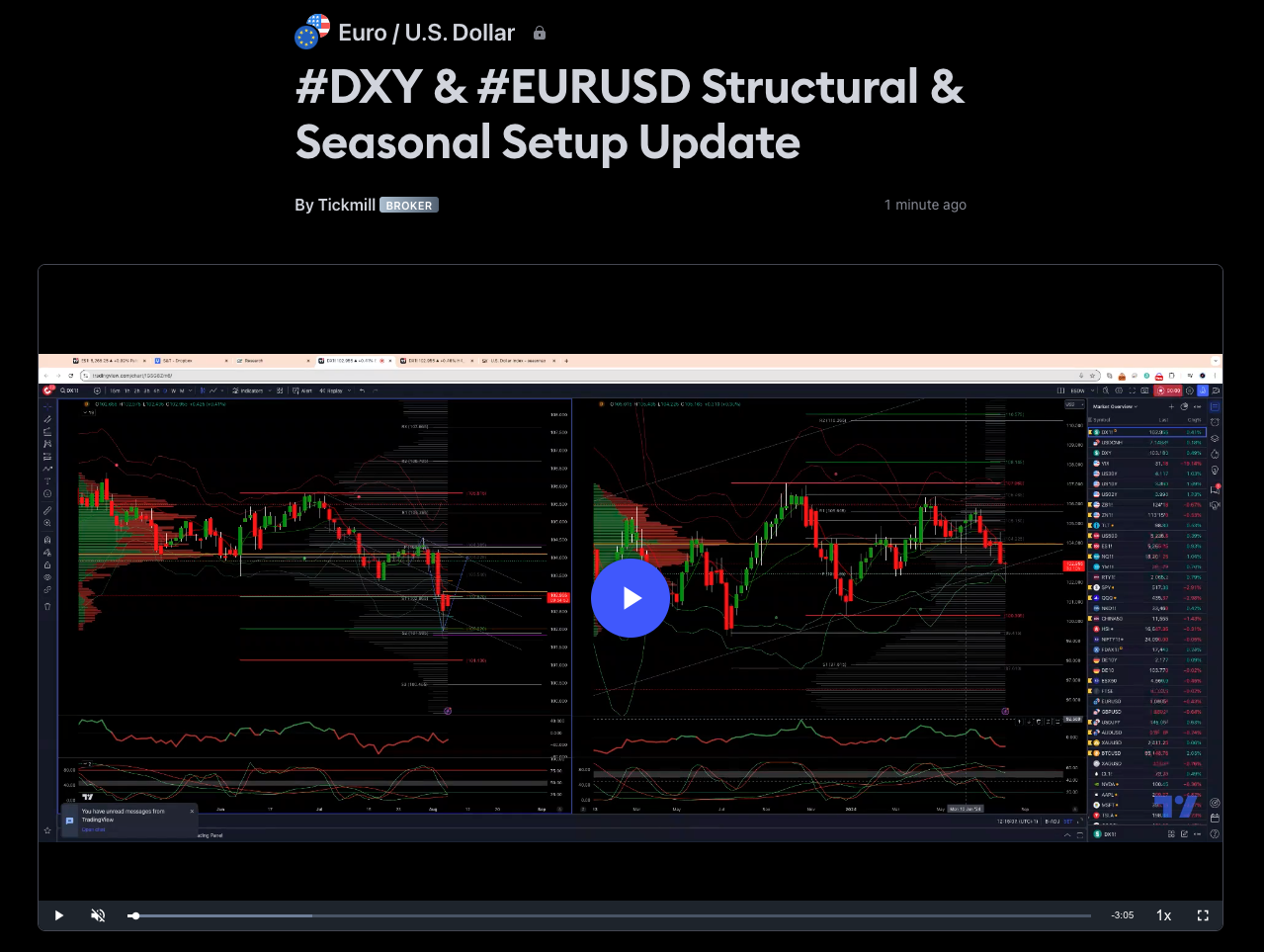 #dxy & #eurusd Structural & Seasonal Setup Update