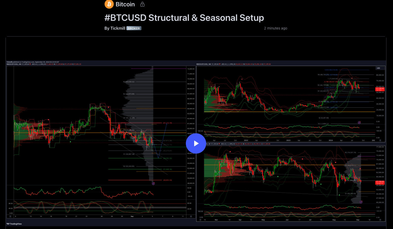 #btcusd Structural & Seasonal Setup