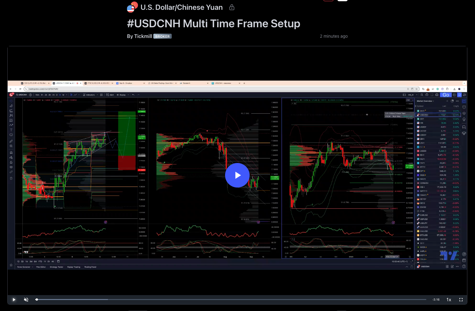 #usdcnh Multi Time Frame Setup