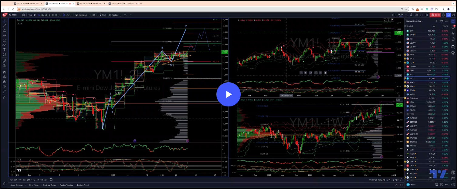 #us30 #dowjones #ym Multi Time Frame Analysis & Trade Levels