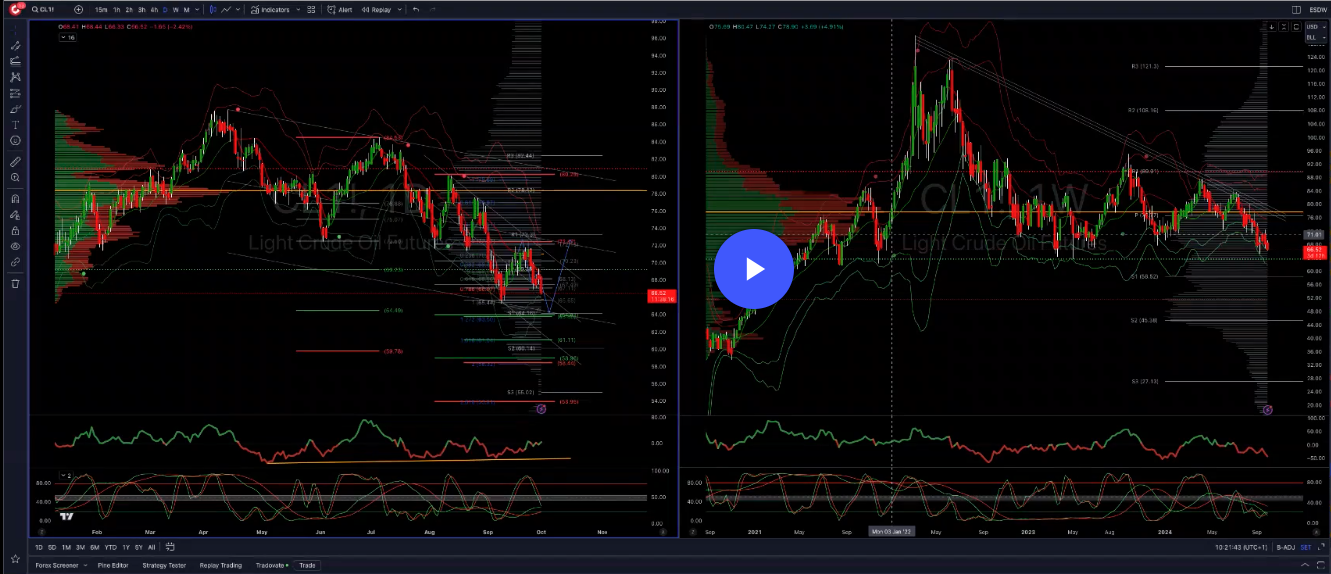 #crudeoil #cl #xtiusd Action Areas & Price Objectives