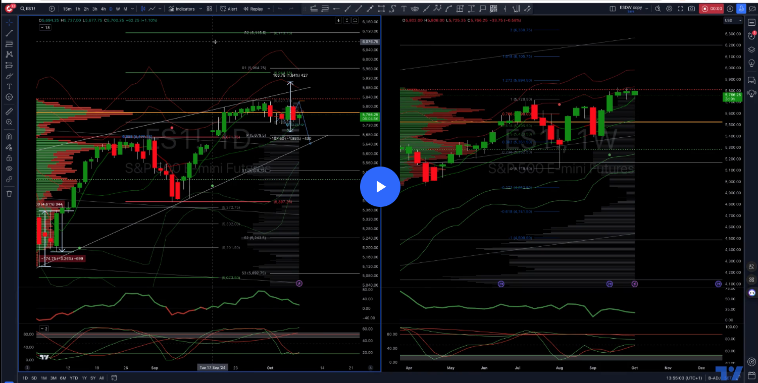 #sp500 #us500 Daily Trade Plan 08/10/24