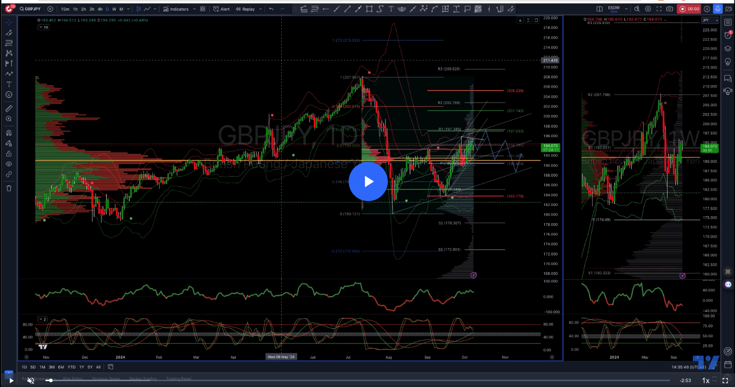 #gbpjpy Trading The Corrective Sequence