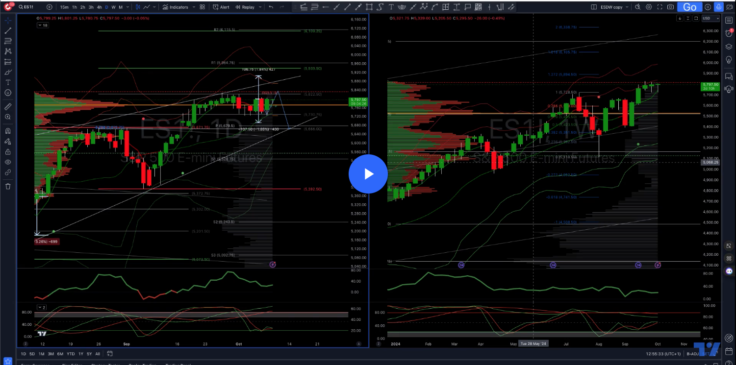 #sp500 #us500 Daily Trade Plan 09/10/24