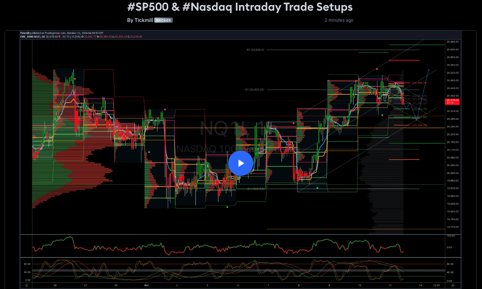 #sp500 & #nasdaq Intraday Trade Setups
