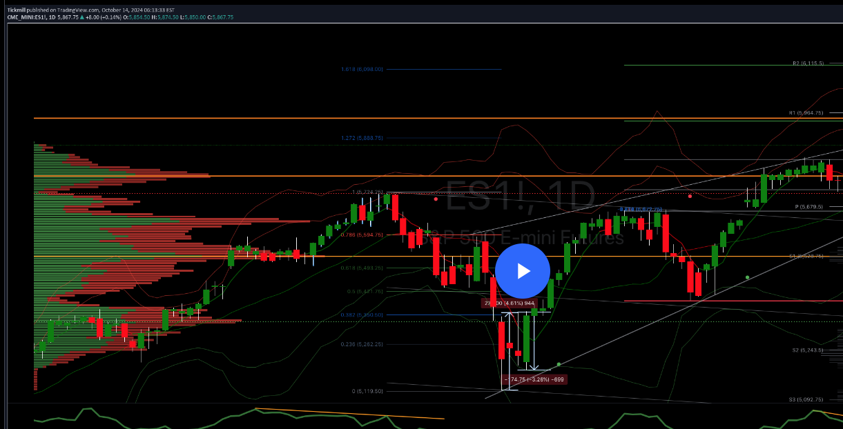 #sp500 #us500 Weekly Action Areas & Price Objectives 14/10/24