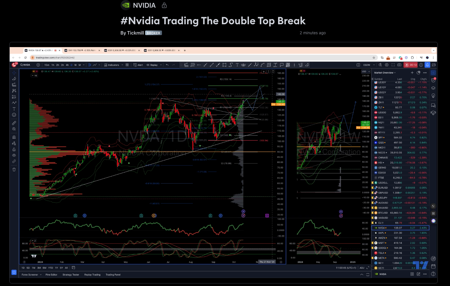 #nvidia Trading The Double Top Break