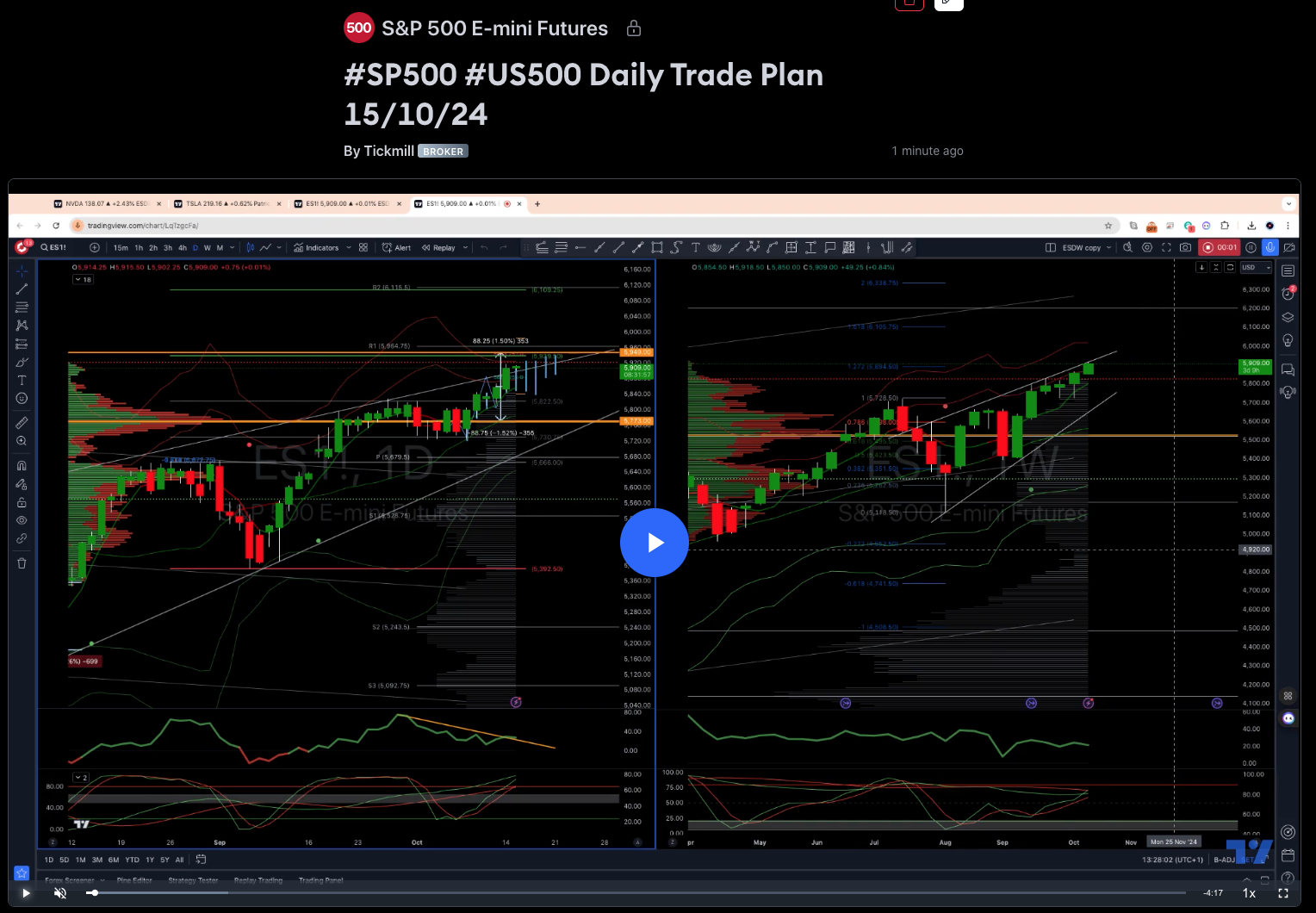 #sp500 #us500 Daily Trade Plan 15/10/24