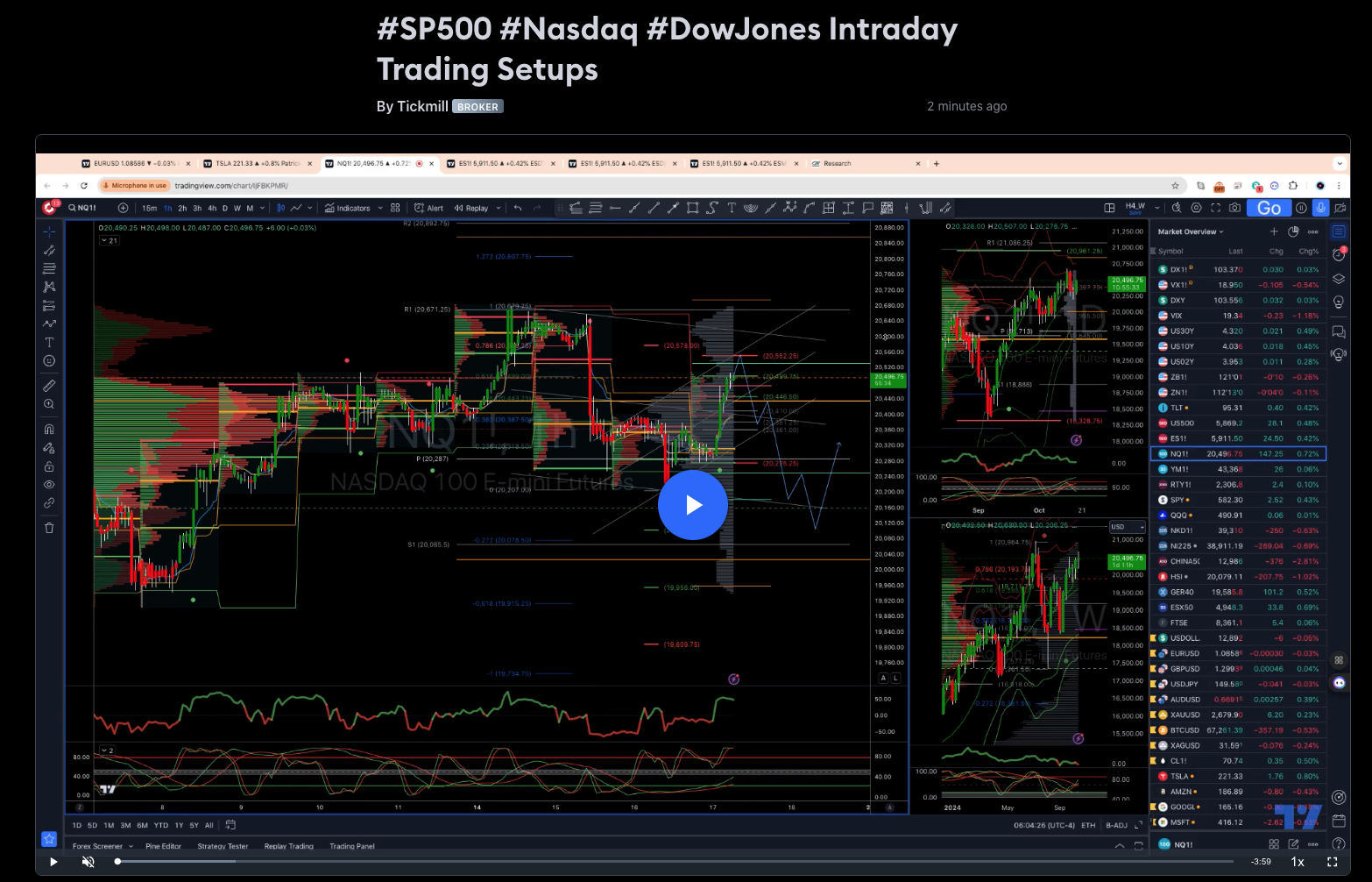 #sp500 #nasdaq #dowjones Intraday Trading Setups