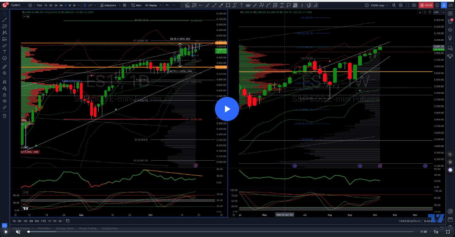 #sp500 #us500 Weekly Wrap & Friday Trade Levels
