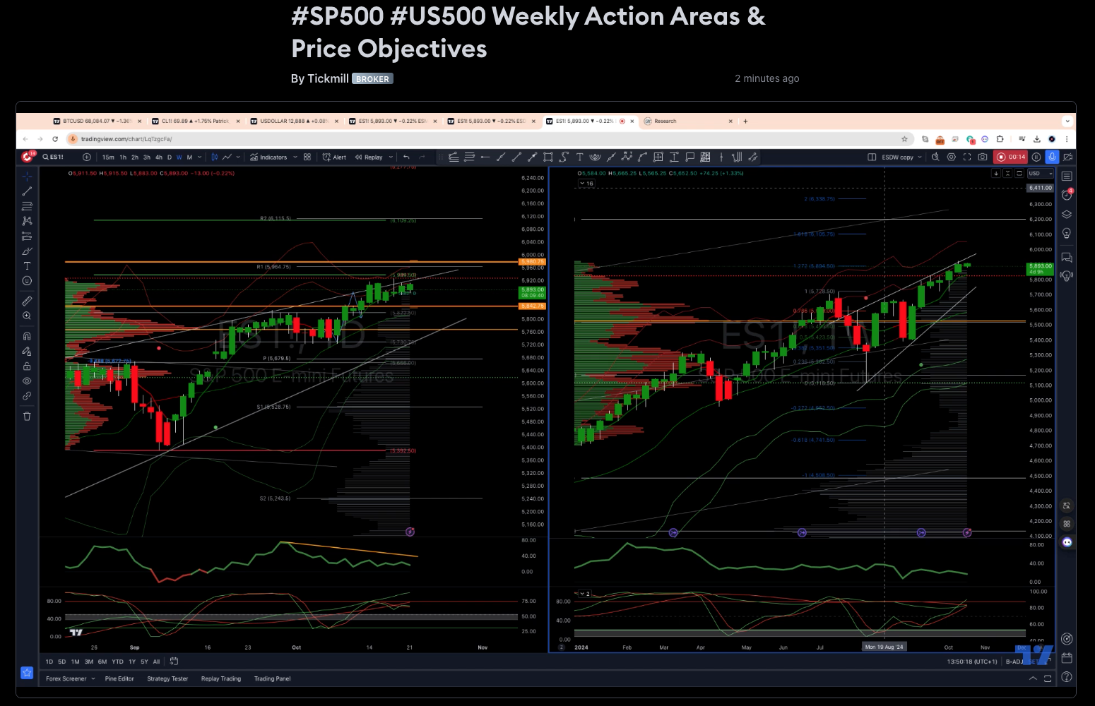 #sp500 #us500 Weekly Action Areas & Price Objectives 21/10/24