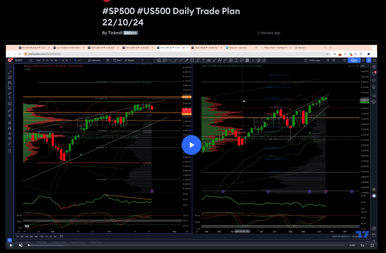 #sp500 #us500 Daily Trade Plan 22/10/24