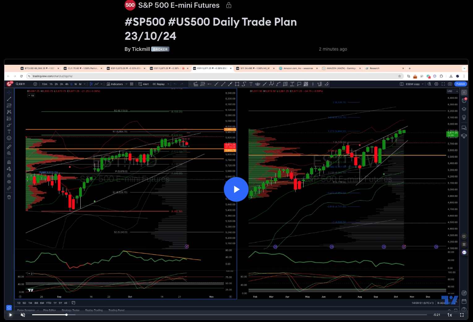 #sp500 #us500 Daily Trade Plan 23/10/24