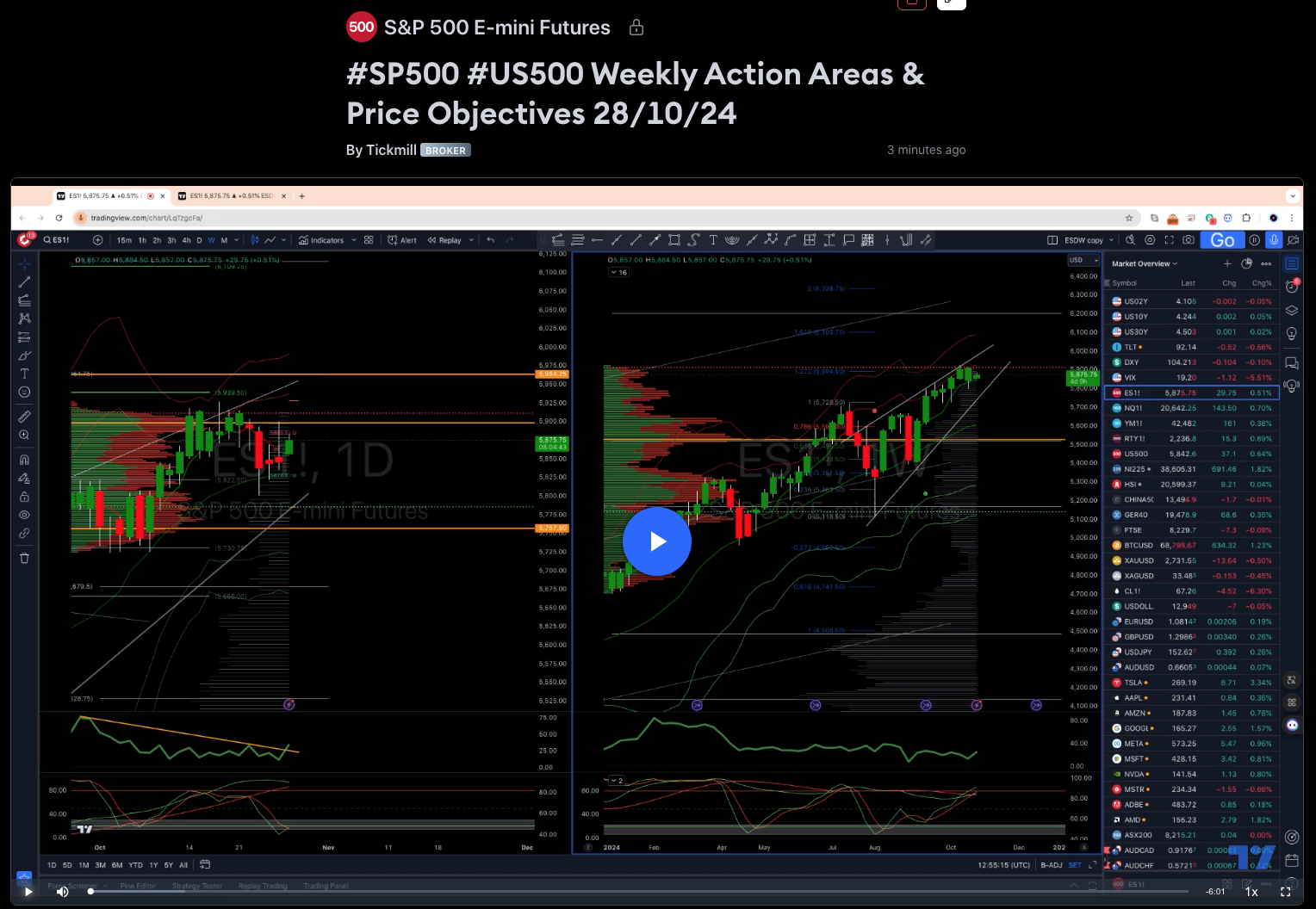 #sp500 #us500 Weekly Action Areas & Price Objectives 28/10/24