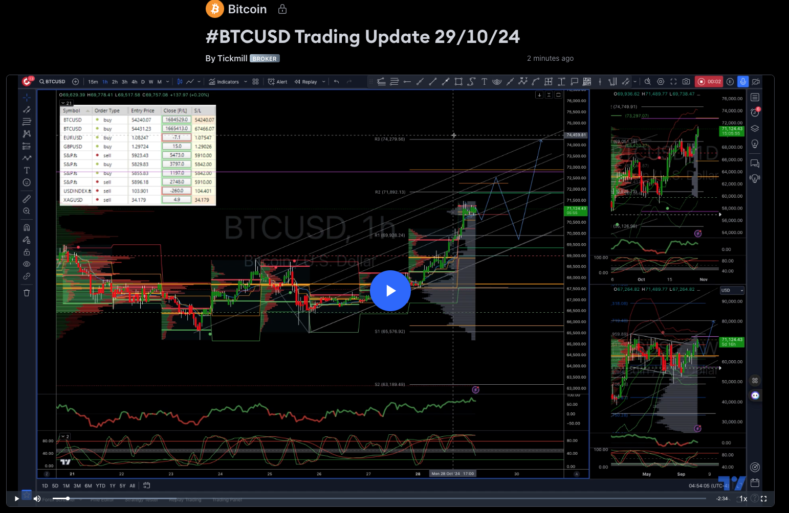 #btcusd Trading Update 29/10/24