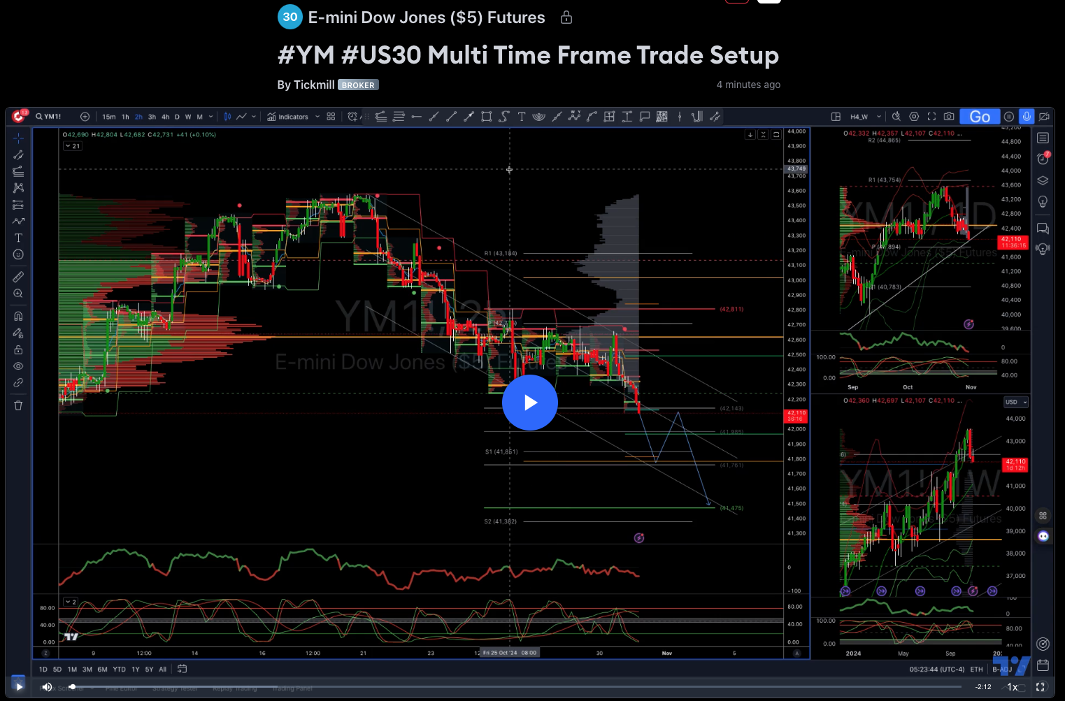 #ym #us30 Multi Time Frame Trade Setup