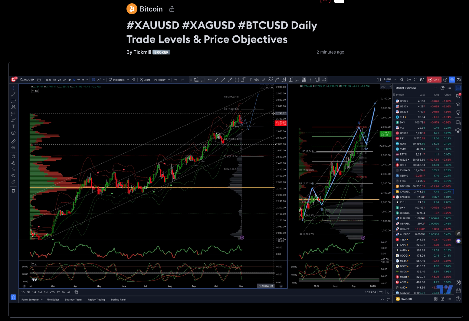 #xauusd #xagusd #btcusd Daily Trade Levels & Price Objectives