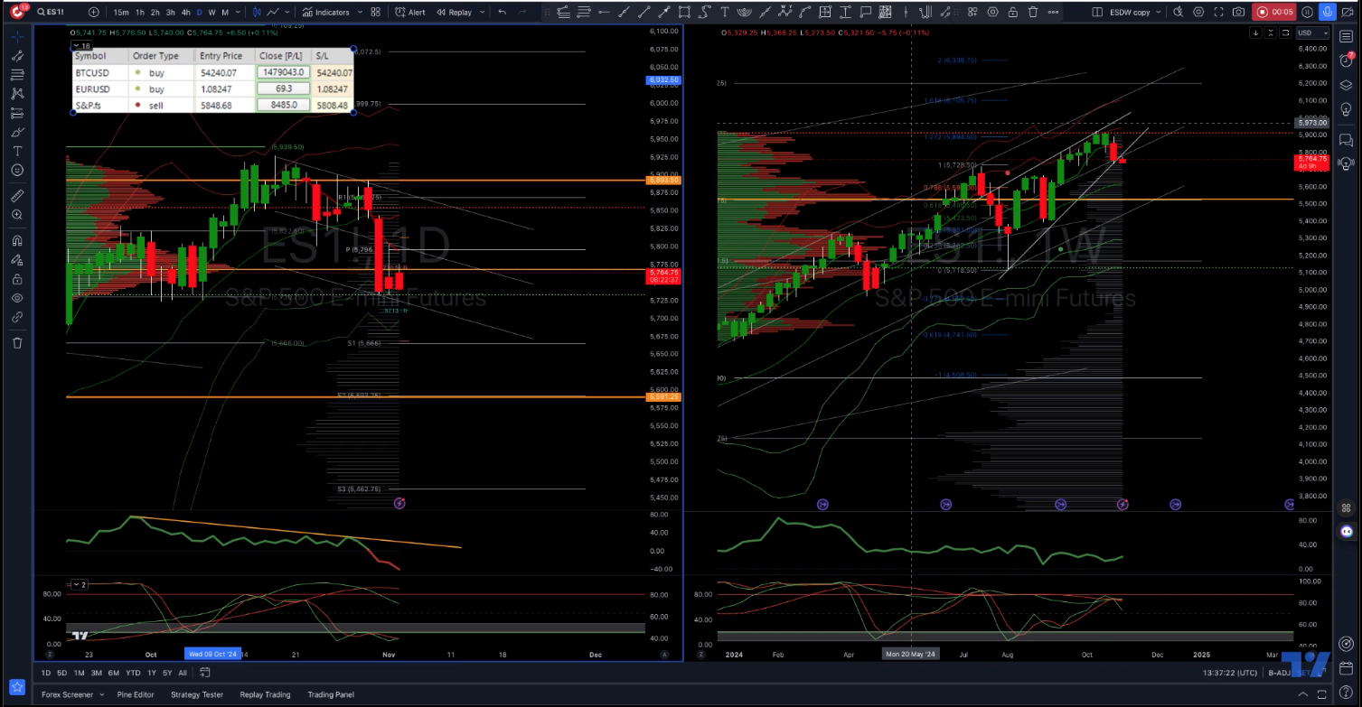 #sp500 #us500 Weekly Action Areas & Price Objectives 04/11/24