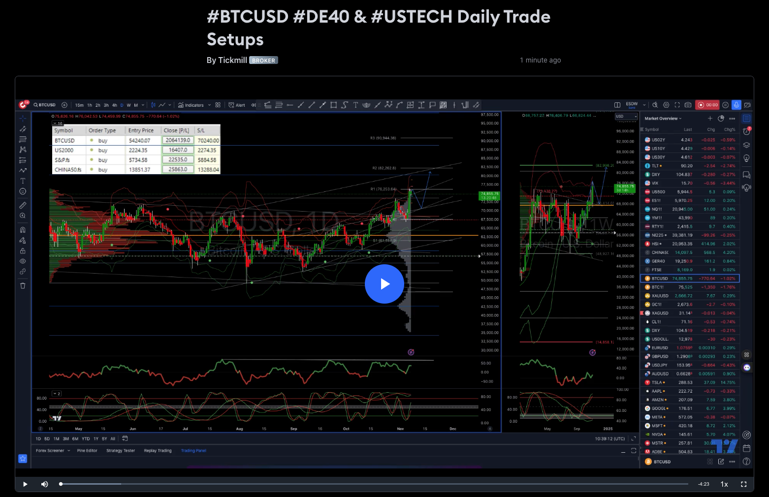 #btcusd #de40 & #ustech Daily Trade Setups