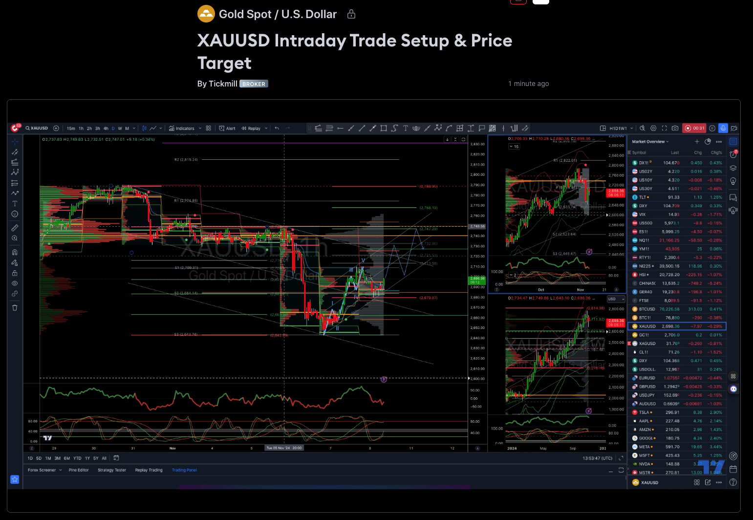 XAUUSD Intraday Trade Setup & Price Target