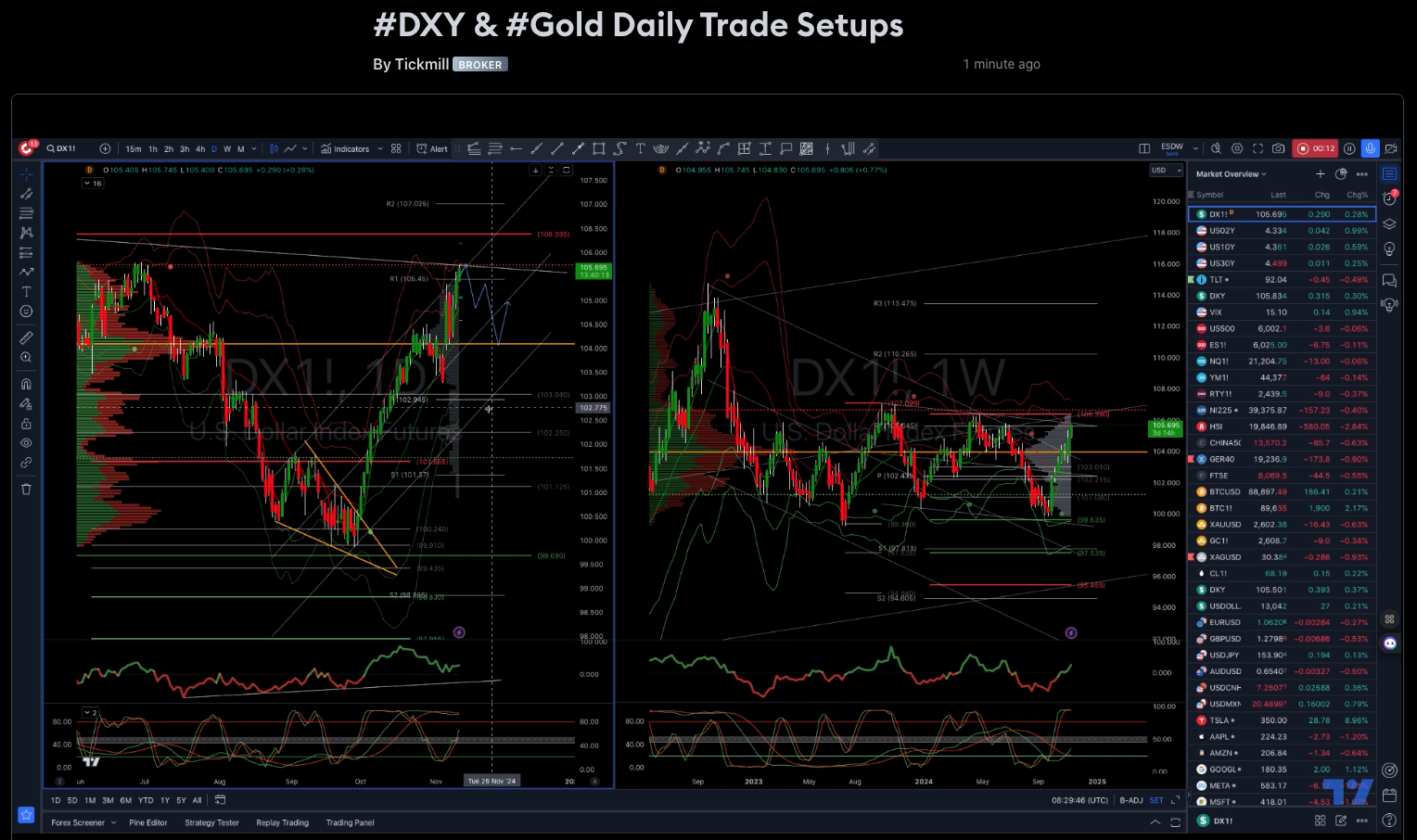 #dxy & #gold Daily Trade Setups