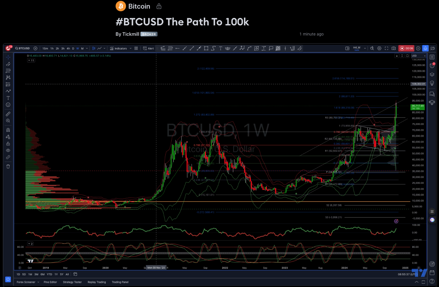 #btcusd The Path To 100k