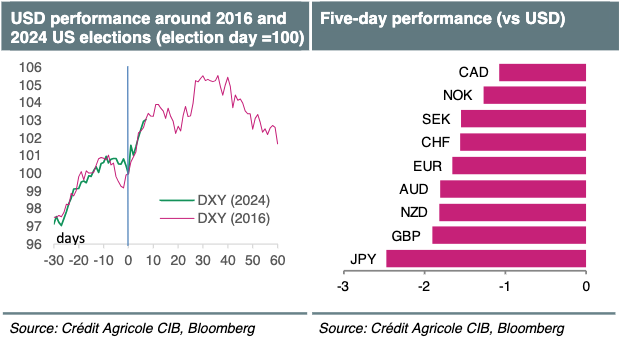 Institutional Insights - Credit Agricole Usd: 2025 Not a 2018-redux