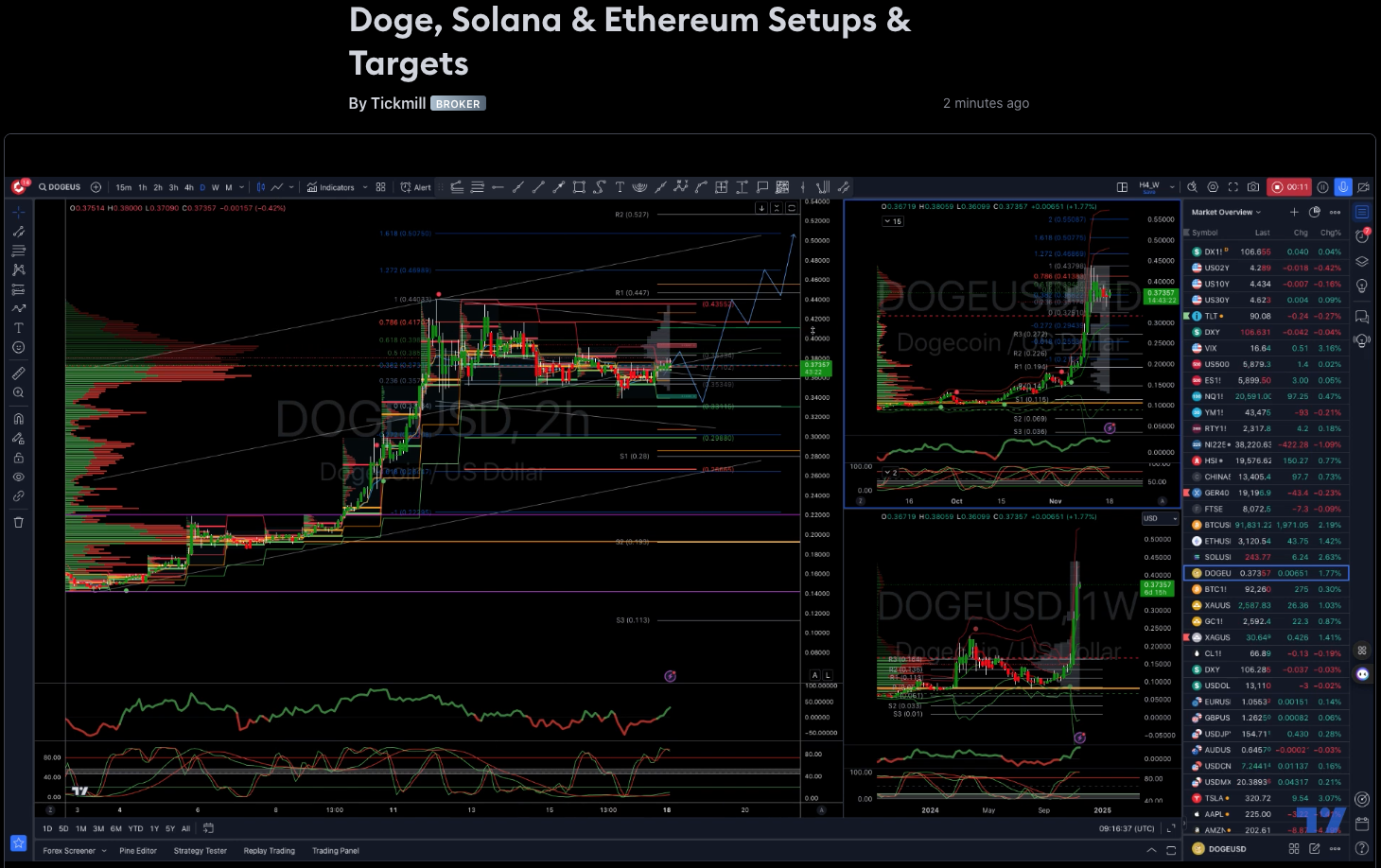 Doge, Solana & Ethereum Setups & Targets