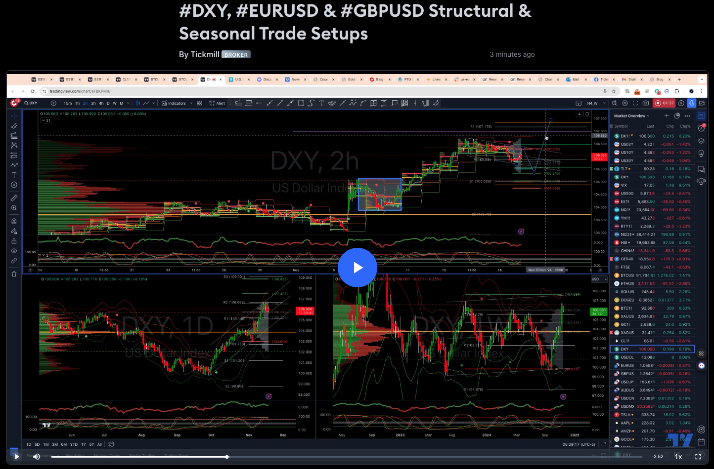 #dxy, #eurusd & #gbpusd Structural & Seasonal Trade Setups