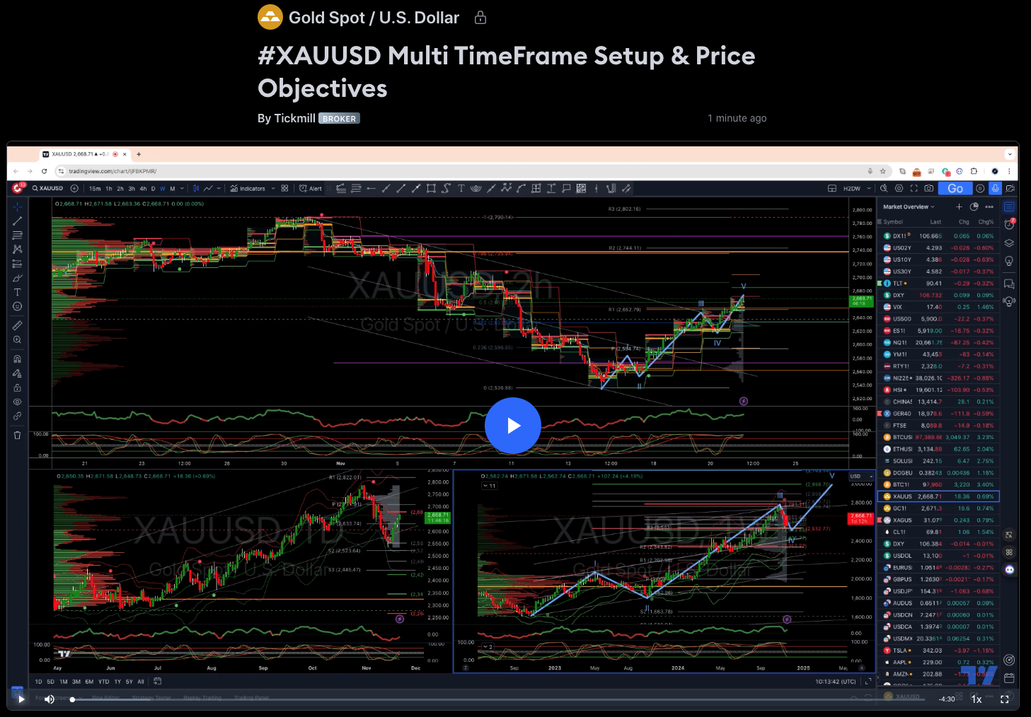 #xauusd Multi Timeframe Setup & Price Objectives