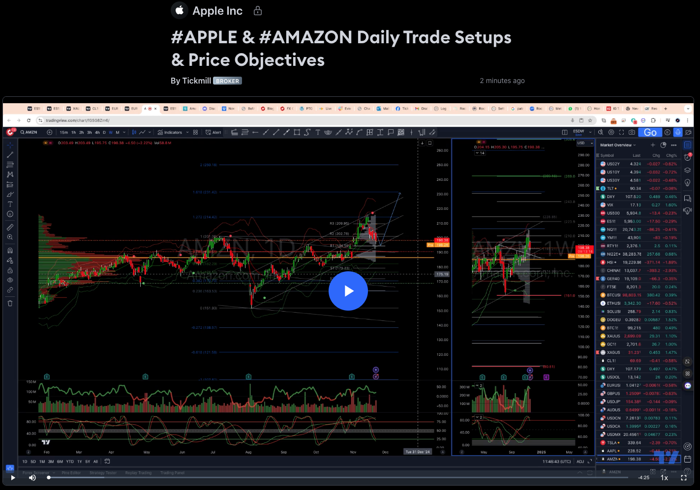 #apple & #amazon Daily Trade Setups & Price Objectives