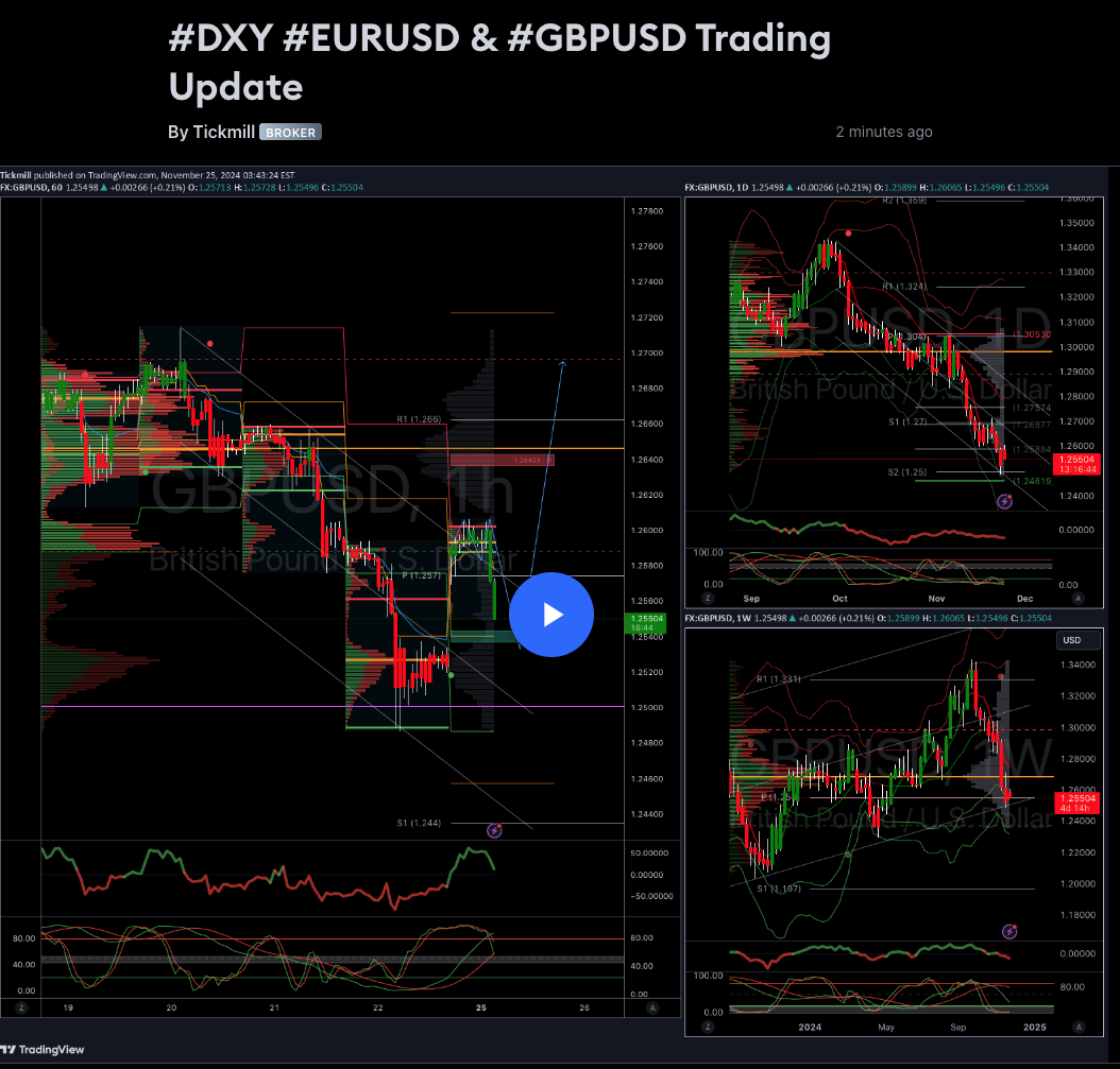 #dxy #eurusd & #gbpusd Trading Update