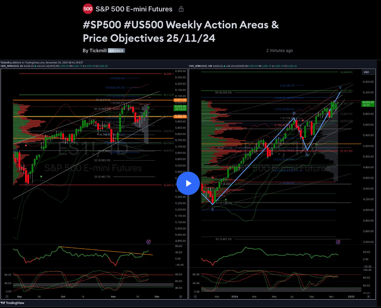 #sp500 #us500 Weekly Action Areas & Price Objectives 25/11/24
