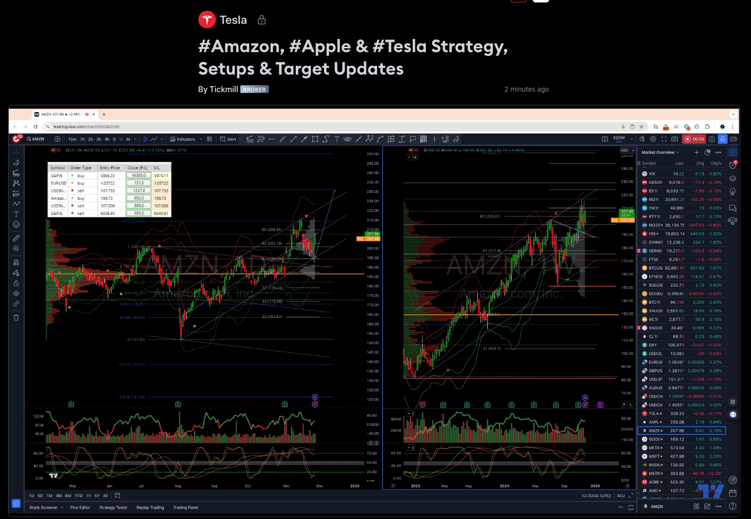 #amazon, #apple & #tesla Strategy, Setups & Target Updates