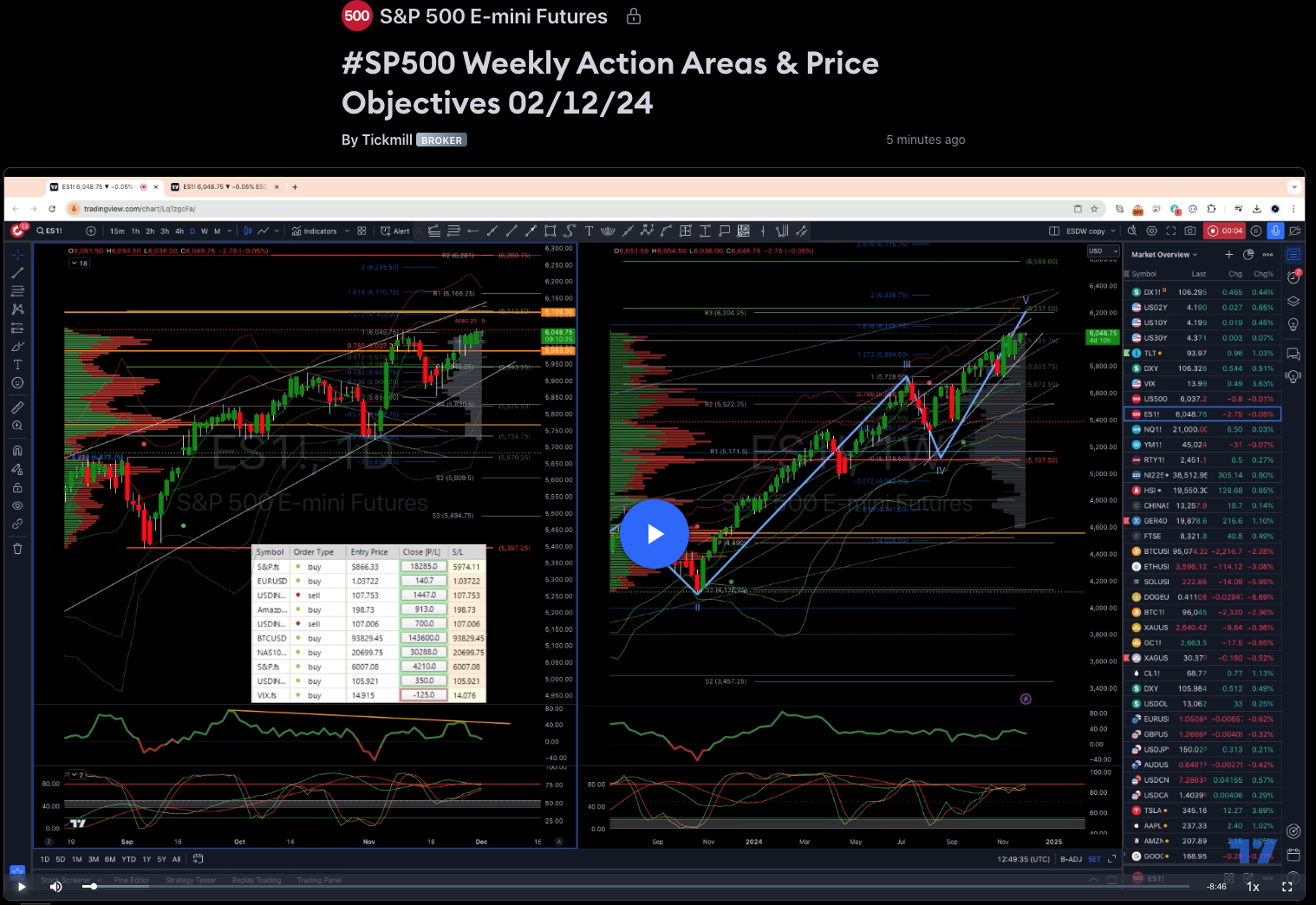 #sp500 Weekly Action Areas & Price Objectives 02/12/24
