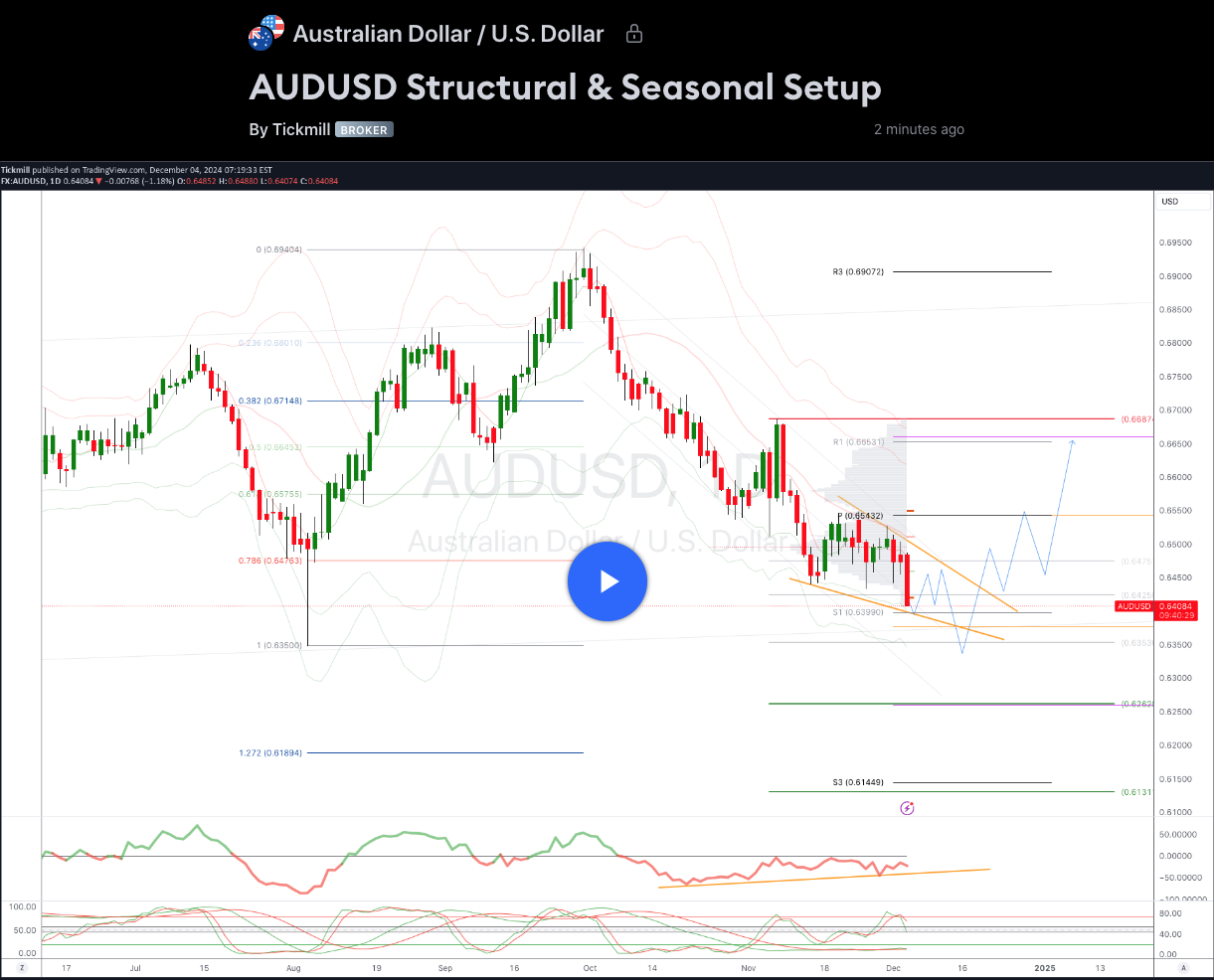 AUDUSD Structural & Seasonal Setup