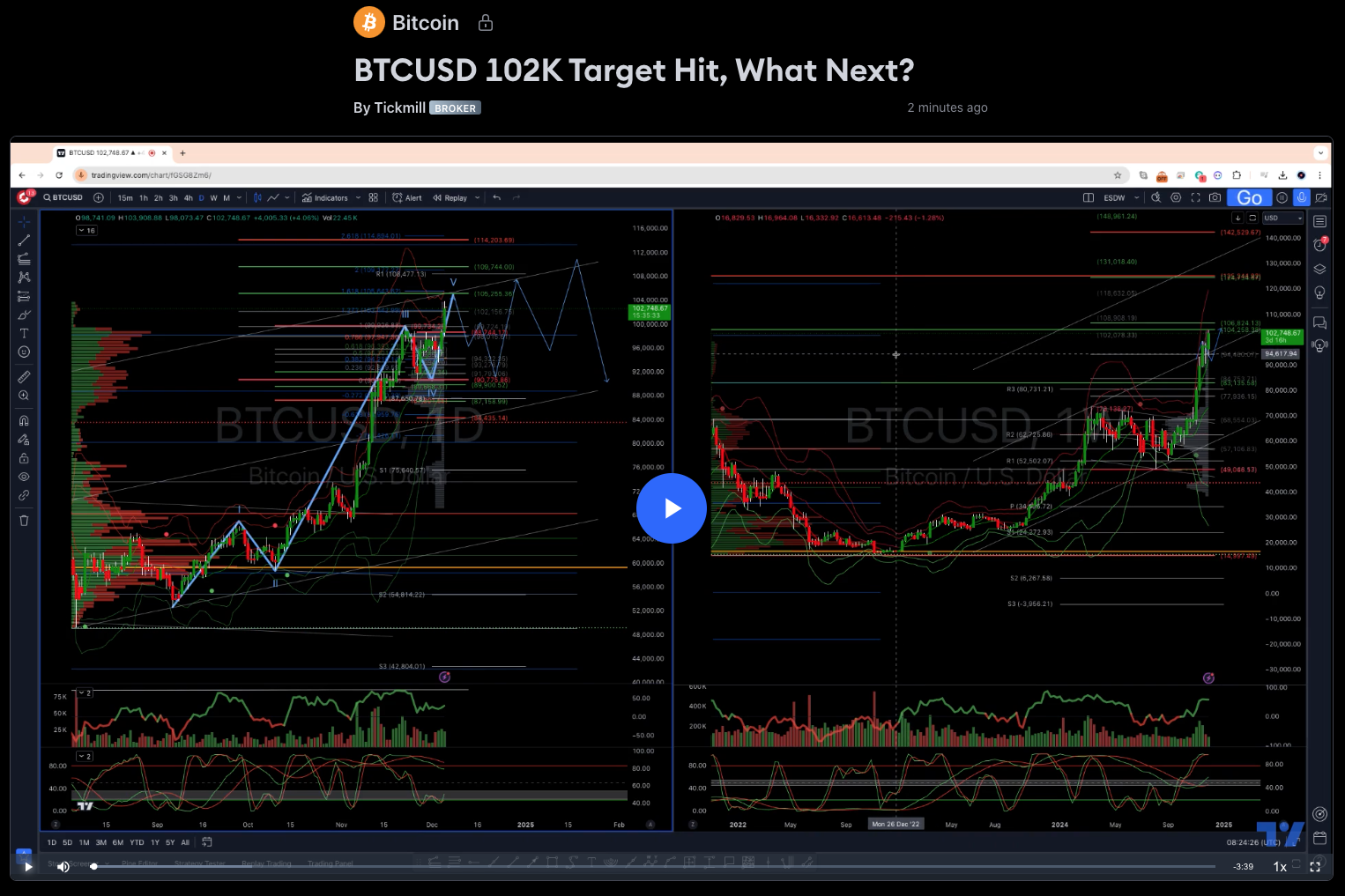 BTCUSD 102k Target Hit, What Next?
