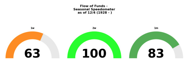 Institutional Insights: Goldman Sachs Tactical Flow-of-funds: Year-end FOMO