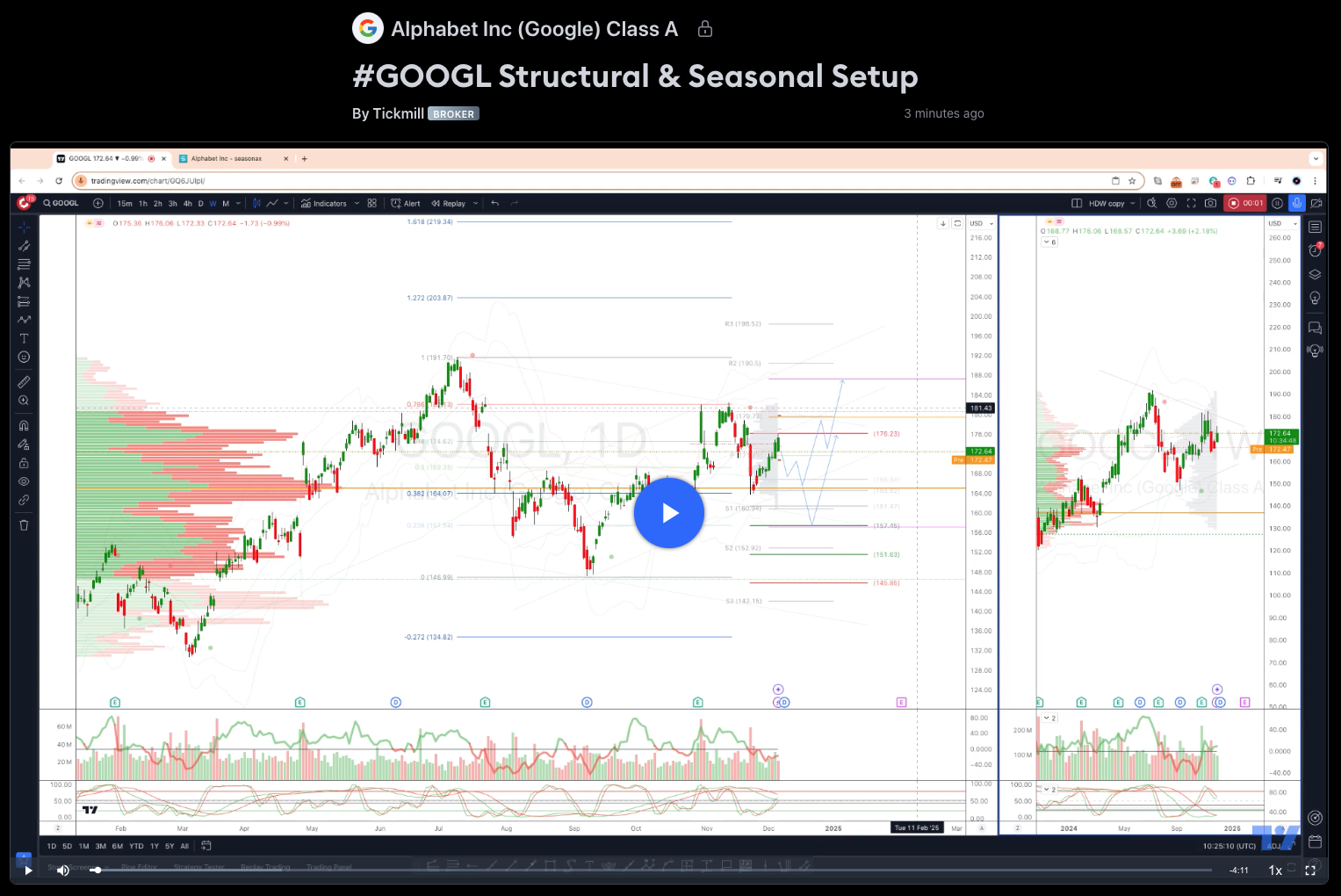 #googl Structural & Seasonal Setup