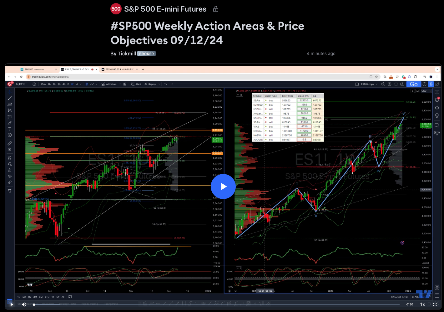 #sp500 Weekly Action Areas & Price Objectives 09/12/24