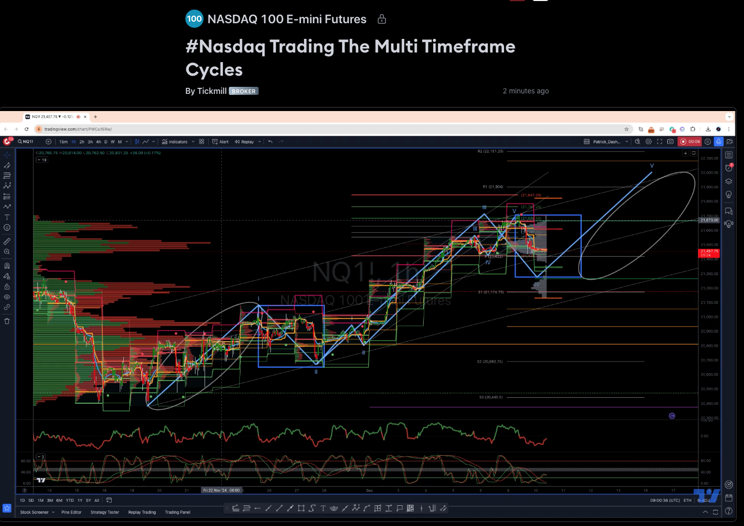#nasdaq Trading The Multi Timeframe Cycles