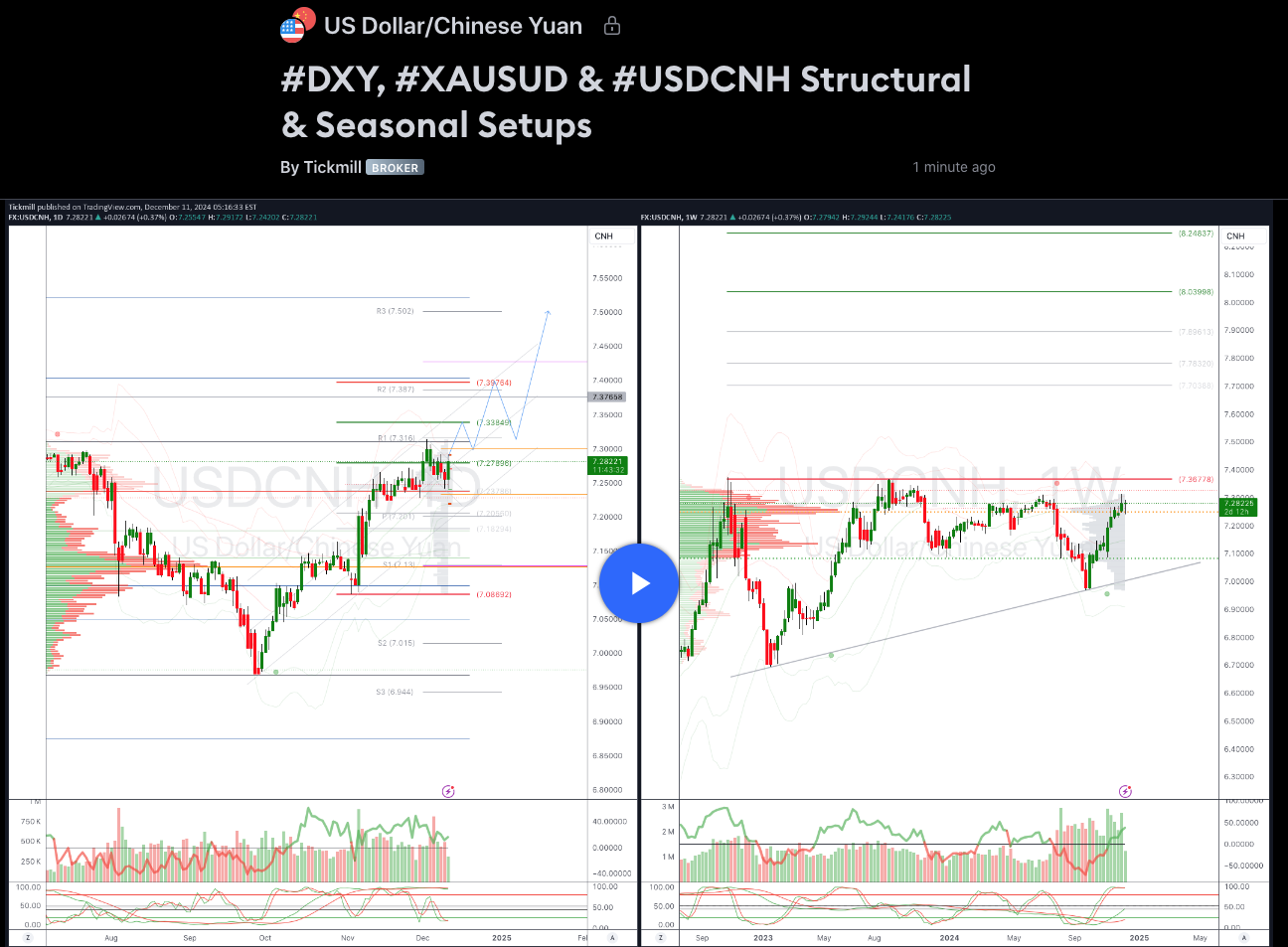 #dxy, #xausud & #usdcnh Structural & Seasonal Setups