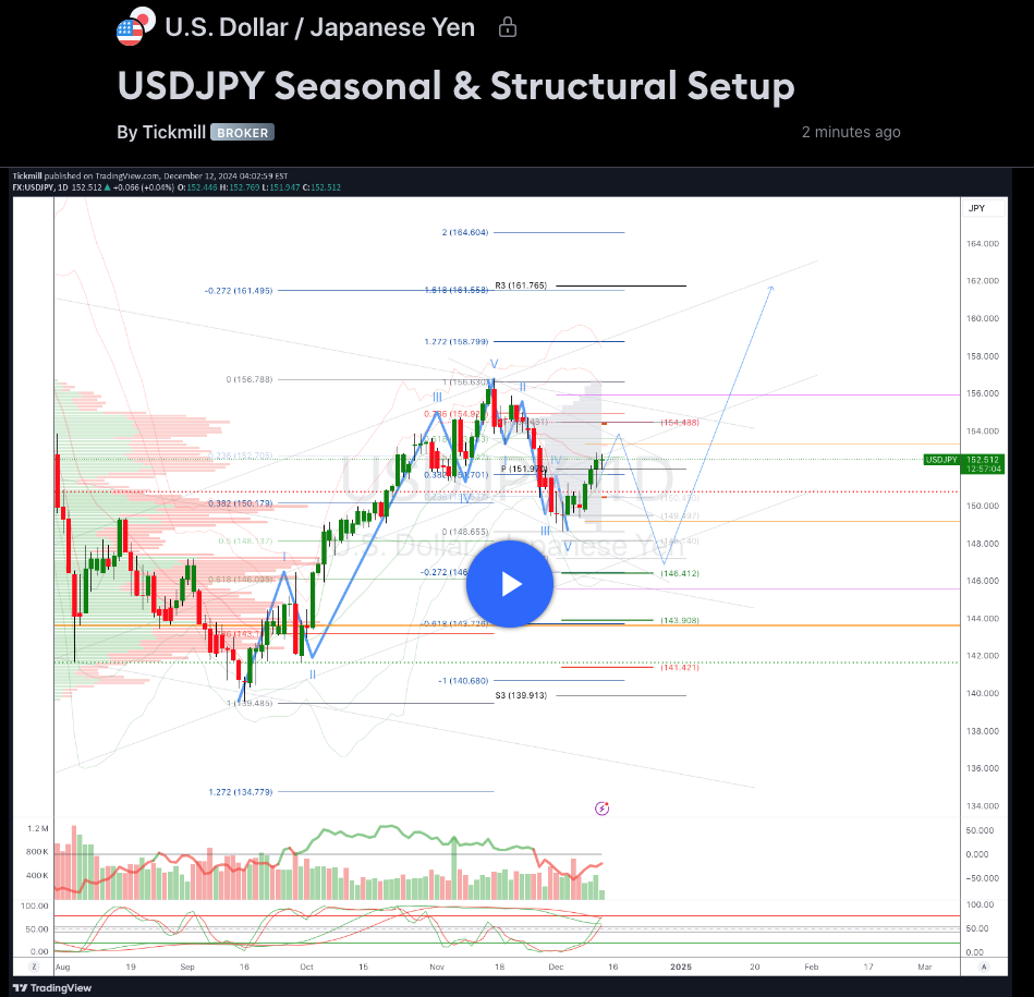 USDJPY Seasonal & Structural Setup